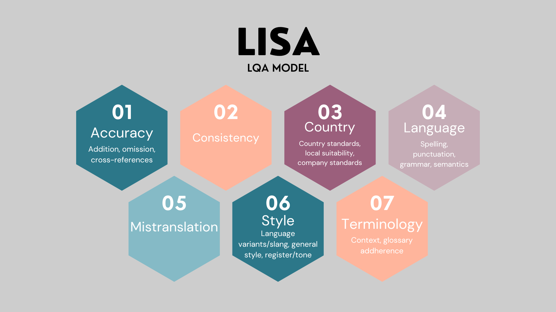 LISA LQA Model